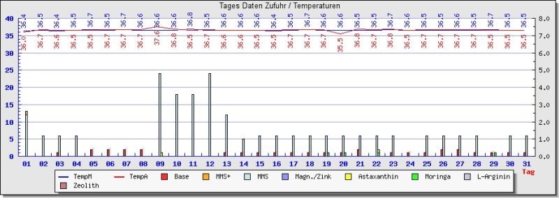 Datei:Mms Langzeitstudie 10.jpg