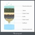 Eine Variatne. Bild Quelle: https://sanquell.de/wasserfilter-selber-bauen/